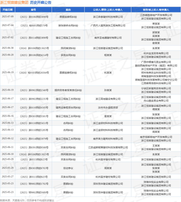 网上炒股配资 浙江恒宸建设集团作为被告/被上诉人的1起涉及建筑设备租赁合同纠纷的诉讼将于2025年6月17日开庭